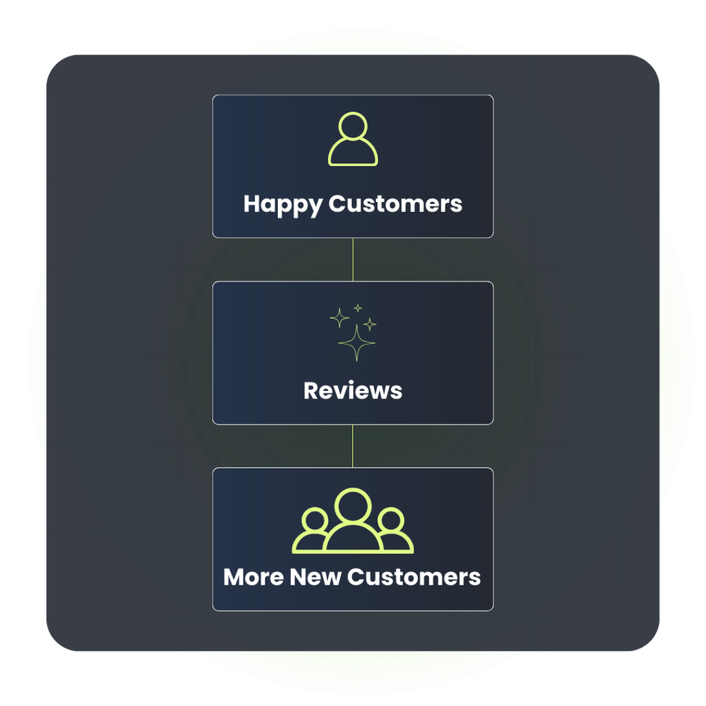 Benefits of reviews - Boostifyed